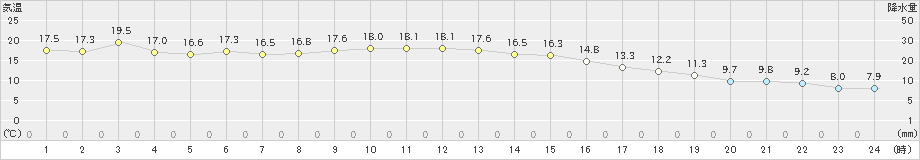 清水(>2023年11月24日)のアメダスグラフ