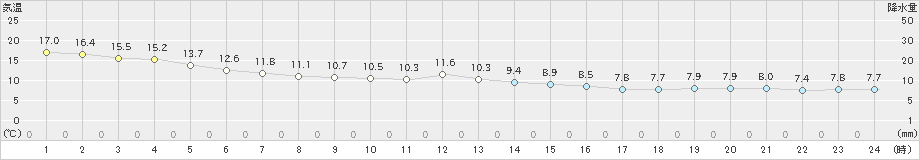 須佐(>2023年11月24日)のアメダスグラフ