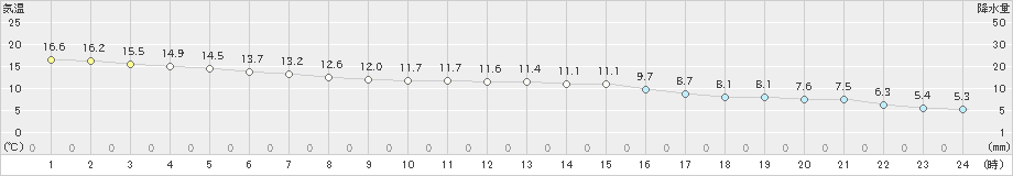 山口(>2023年11月24日)のアメダスグラフ