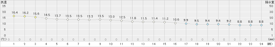 八幡(>2023年11月24日)のアメダスグラフ