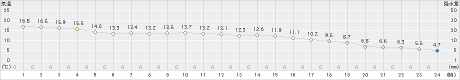 行橋(>2023年11月24日)のアメダスグラフ