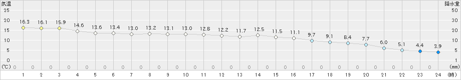 飯塚(>2023年11月24日)のアメダスグラフ