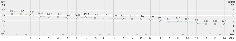 前原(>2023年11月24日)のアメダスグラフ