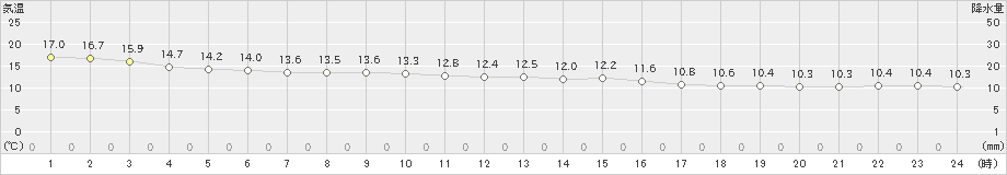 福岡(>2023年11月24日)のアメダスグラフ