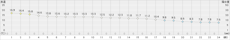 博多(>2023年11月24日)のアメダスグラフ