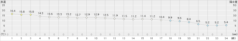 太宰府(>2023年11月24日)のアメダスグラフ