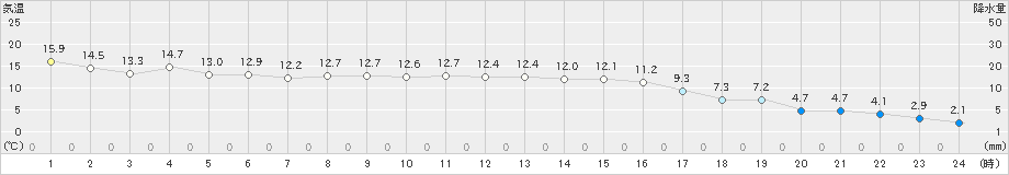 朝倉(>2023年11月24日)のアメダスグラフ