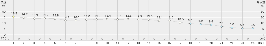 久留米(>2023年11月24日)のアメダスグラフ