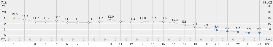 黒木(>2023年11月24日)のアメダスグラフ