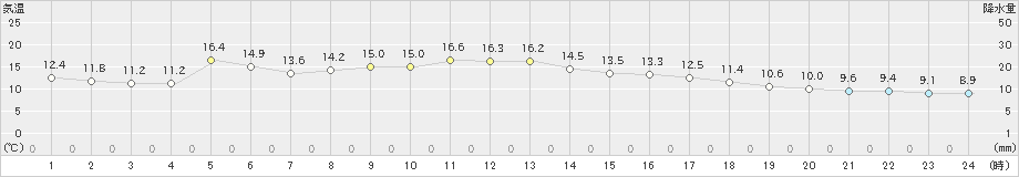 佐伯(>2023年11月24日)のアメダスグラフ