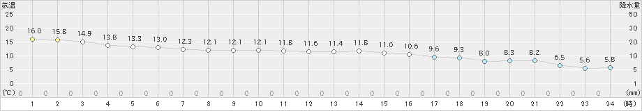 伊万里(>2023年11月24日)のアメダスグラフ