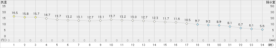 佐賀(>2023年11月24日)のアメダスグラフ