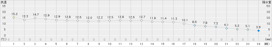 白石(>2023年11月24日)のアメダスグラフ