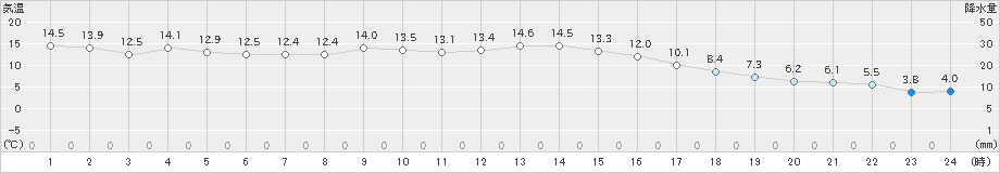 川副(>2023年11月24日)のアメダスグラフ