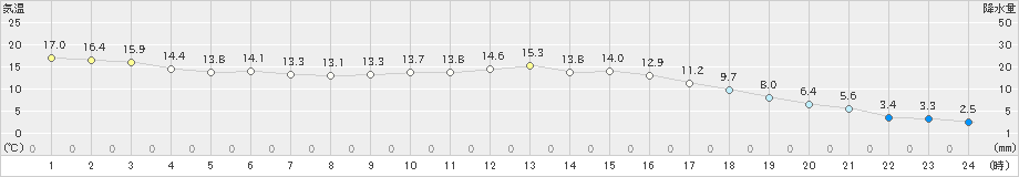 甲佐(>2023年11月24日)のアメダスグラフ