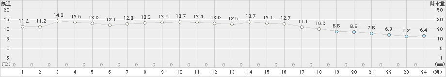 人吉(>2023年11月24日)のアメダスグラフ