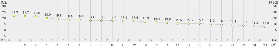 種子島(>2023年11月24日)のアメダスグラフ