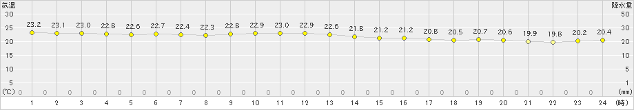 久米島(>2023年11月24日)のアメダスグラフ