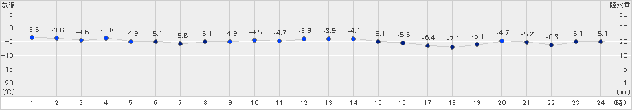 紋別小向(>2023年11月25日)のアメダスグラフ