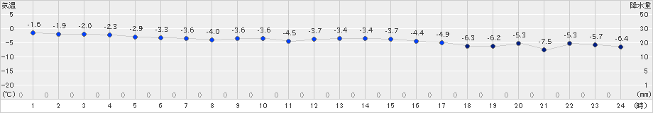 常呂(>2023年11月25日)のアメダスグラフ