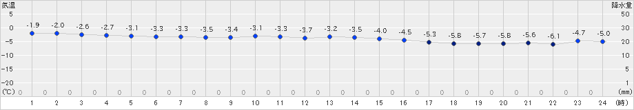 網走(>2023年11月25日)のアメダスグラフ