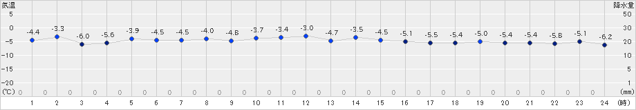 北見(>2023年11月25日)のアメダスグラフ