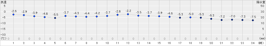 津別(>2023年11月25日)のアメダスグラフ