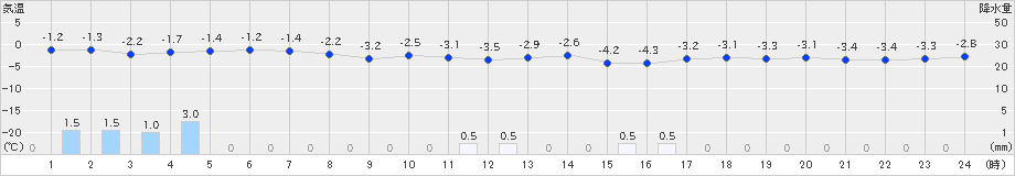 羅臼(>2023年11月25日)のアメダスグラフ