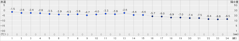 上標津(>2023年11月25日)のアメダスグラフ