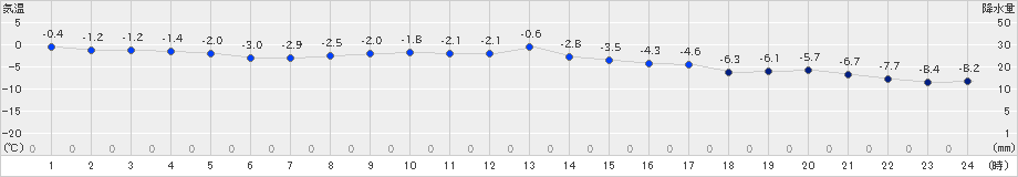 中標津(>2023年11月25日)のアメダスグラフ