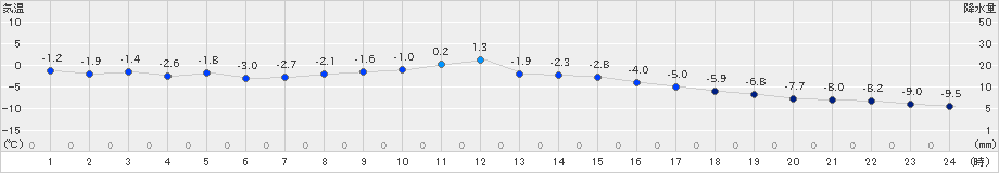 別海(>2023年11月25日)のアメダスグラフ