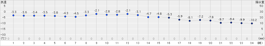 弟子屈(>2023年11月25日)のアメダスグラフ