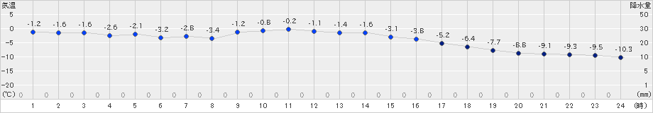 標茶(>2023年11月25日)のアメダスグラフ