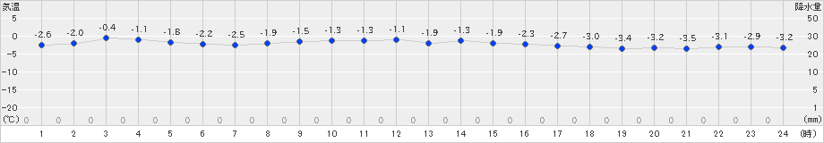 白糠(>2023年11月25日)のアメダスグラフ