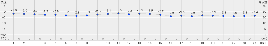 知方学(>2023年11月25日)のアメダスグラフ