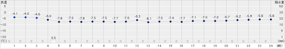 ぬかびら源泉郷(>2023年11月25日)のアメダスグラフ