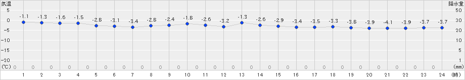 足寄(>2023年11月25日)のアメダスグラフ