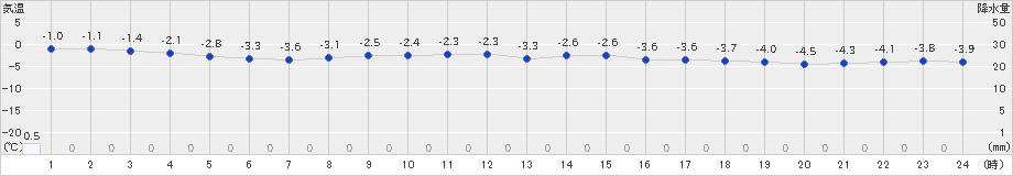 本別(>2023年11月25日)のアメダスグラフ