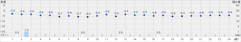 新得(>2023年11月25日)のアメダスグラフ