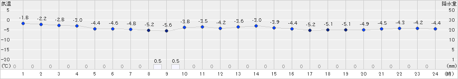 駒場(>2023年11月25日)のアメダスグラフ