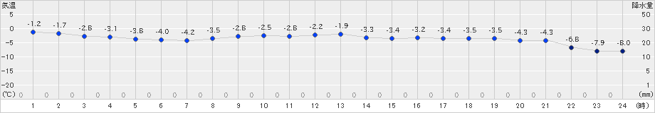 帯広泉(>2023年11月25日)のアメダスグラフ