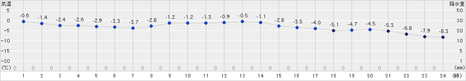 糠内(>2023年11月25日)のアメダスグラフ