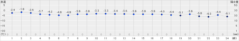 上札内(>2023年11月25日)のアメダスグラフ