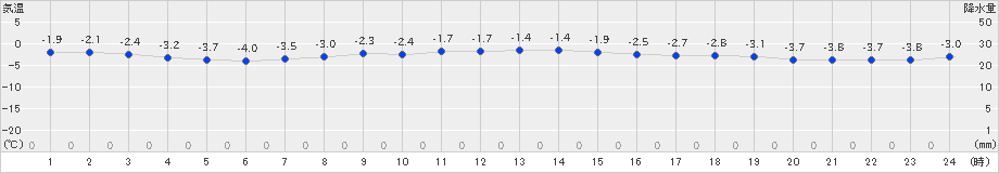 日高門別(>2023年11月25日)のアメダスグラフ