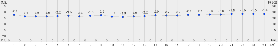 米岡(>2023年11月25日)のアメダスグラフ