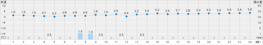 八森(>2023年11月25日)のアメダスグラフ