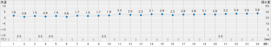 能代(>2023年11月25日)のアメダスグラフ