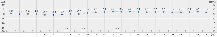 鷹巣(>2023年11月25日)のアメダスグラフ