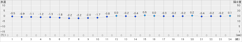 鹿角(>2023年11月25日)のアメダスグラフ