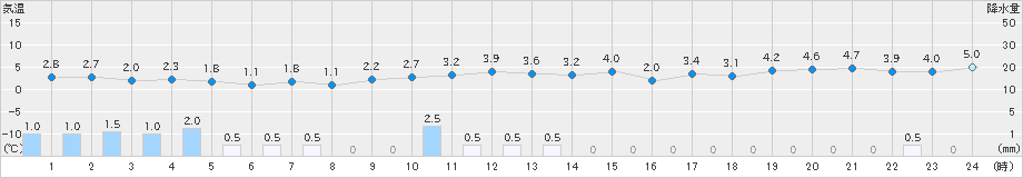 本荘(>2023年11月25日)のアメダスグラフ